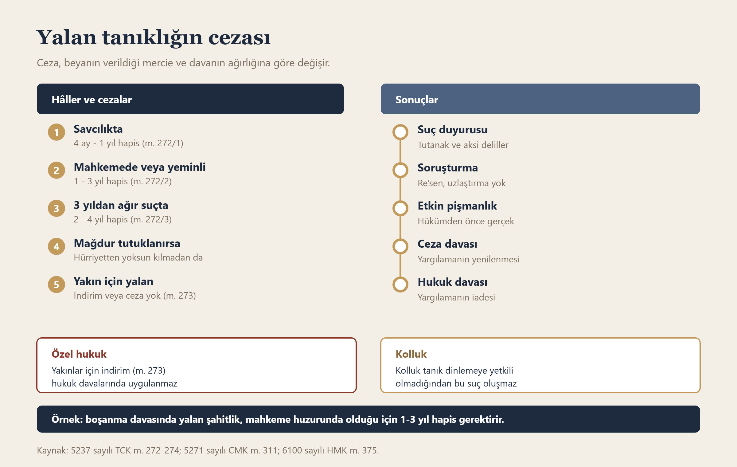 Yalan tanıklığın cezası bilgi grafiği