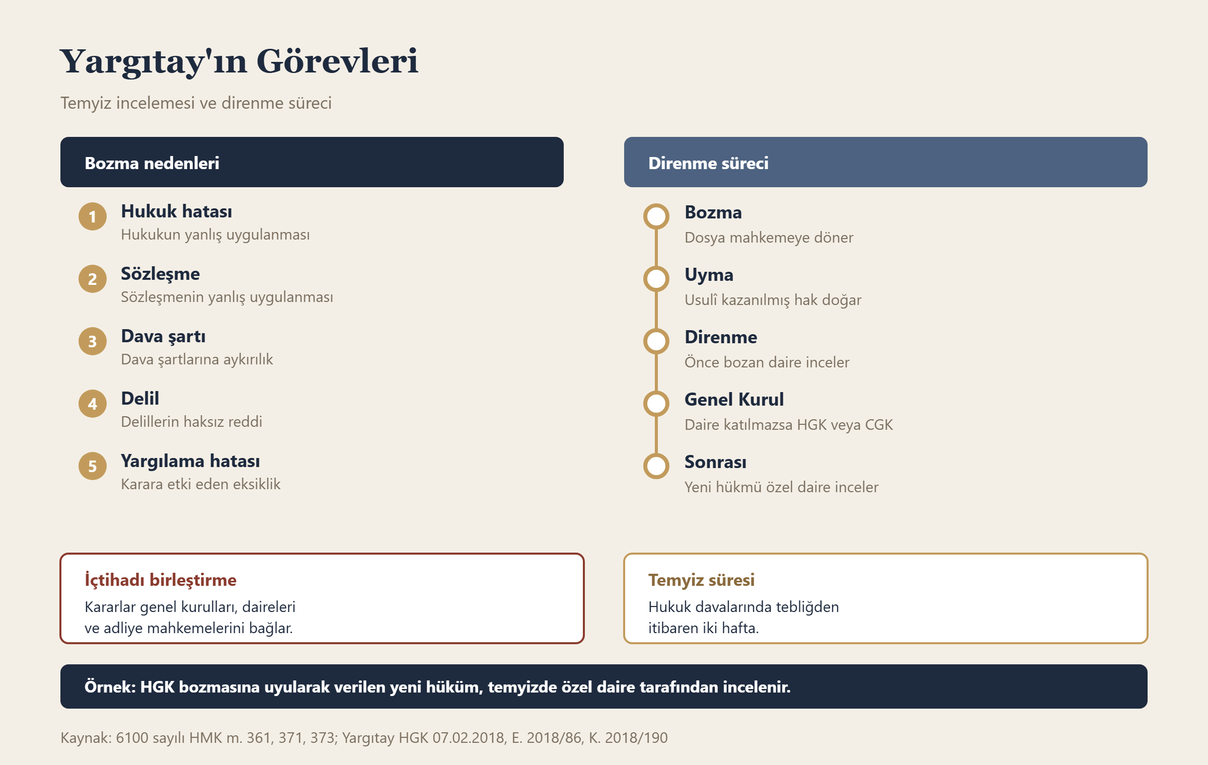 Yargıtay'ın Görevleri bilgi grafiği