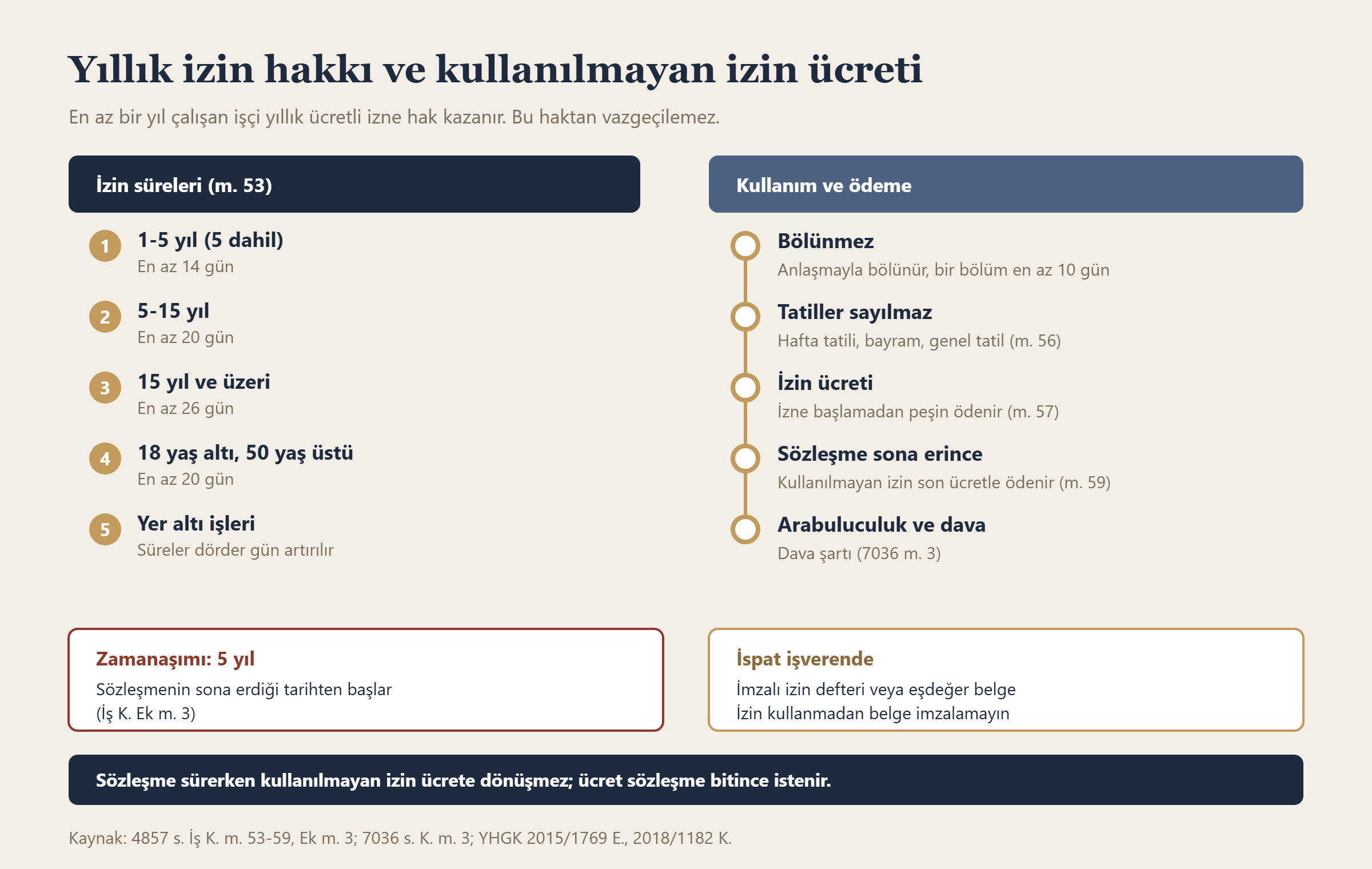 Yıllık izin hakkı ve kullanılmayan izin ücreti bilgi grafiği