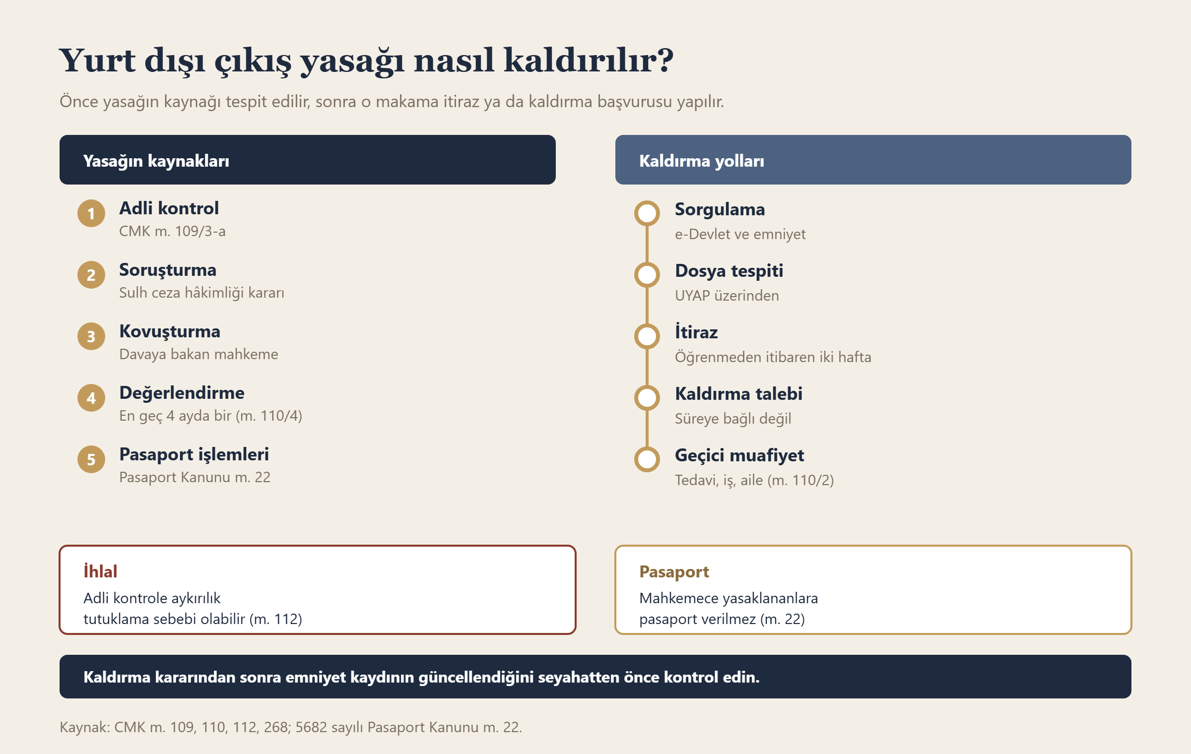 Yurt dışı çıkış yasağı nasıl kaldırılır? bilgi grafiği